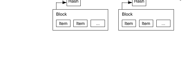 Timestamp server: chain of hashes