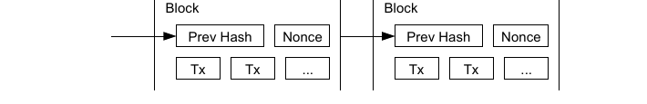 Proof-of-work: blocks with previous hash and nonce