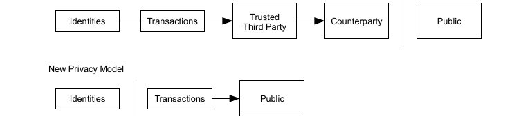 Traditional privacy model (top) and new privacy model (bottom)